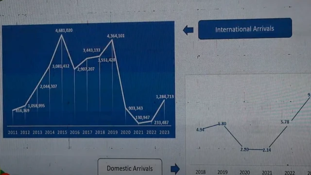စစ်အာဏာသိမ်းတဲ့ ၂၀၂၁ ခုနှစ်မှာ လူ ၁ သိန်း ၃ သောင်းပဲ နိုင်ငံခြားသားလာ