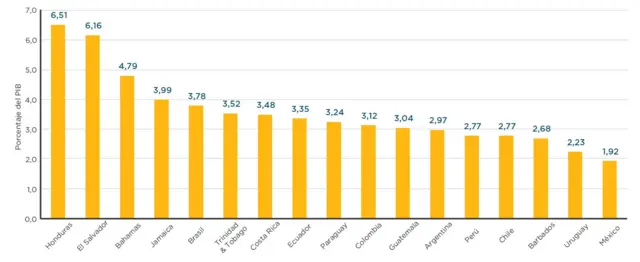 Estimación del costo de la criminalidad elaborada por el BID