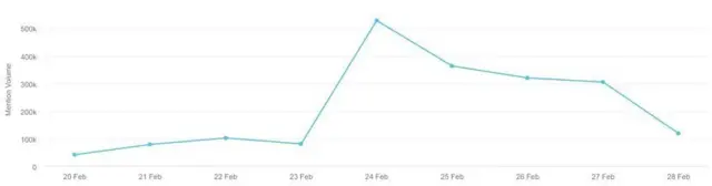 میلیون‌ها نظر به زبان عربی درباره حمله روسیه به اوکراین در شبکه‌های اجتماعی نوشته شده است