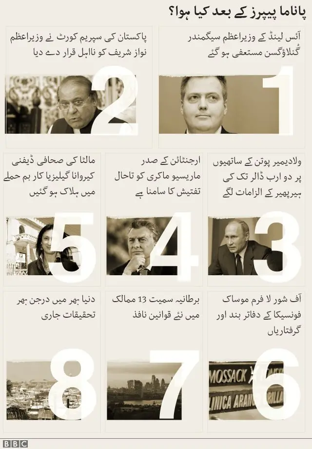 پاناما پیپرز کے بعد