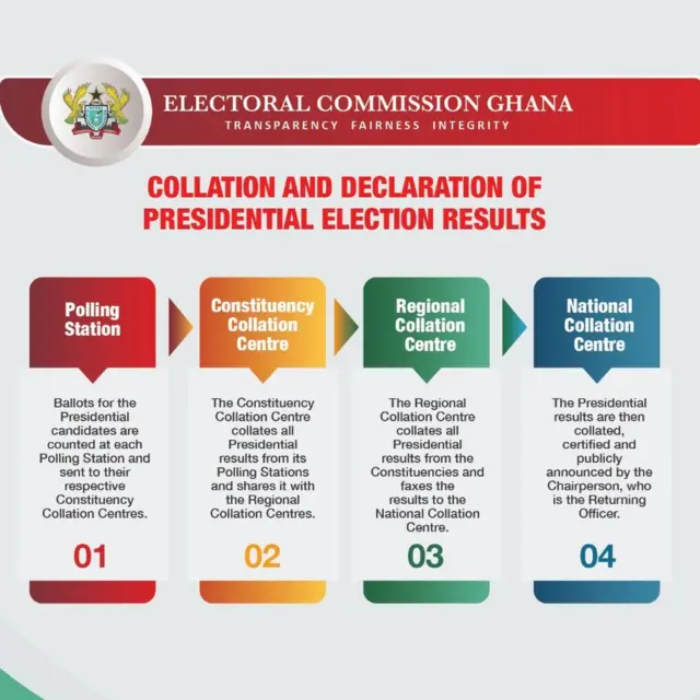 Ghana Presidential Election Results: Ghanaian Electoral Commission [EC] to declare Ghana Presidential Elections results by 5pm
