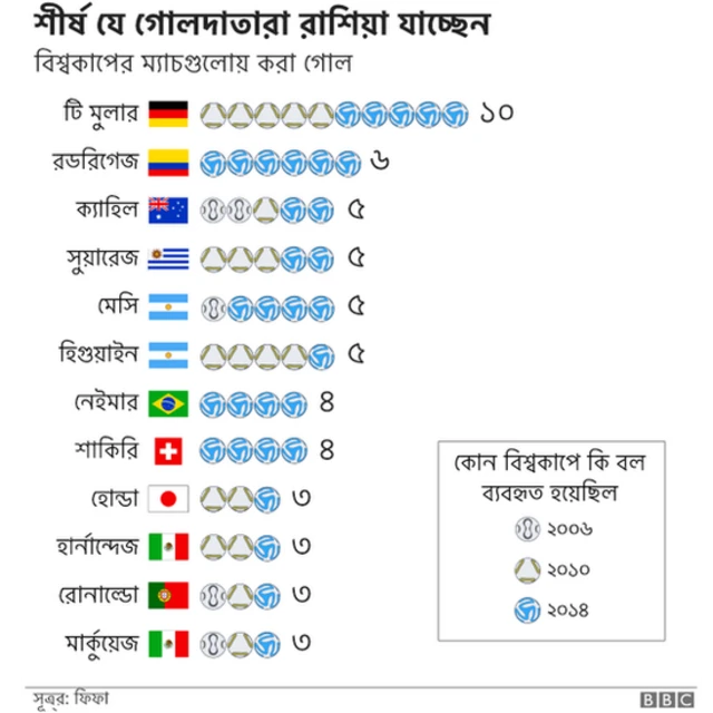 বিশ্বকাপ ২০১৮ রাশিয়া