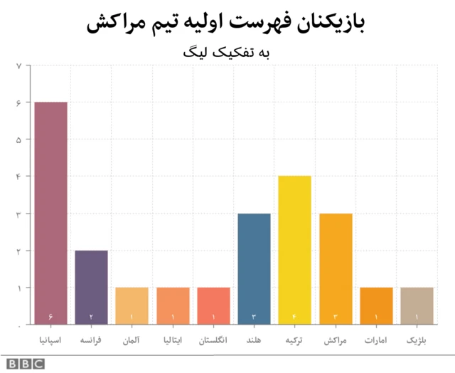 نمودار مراکش