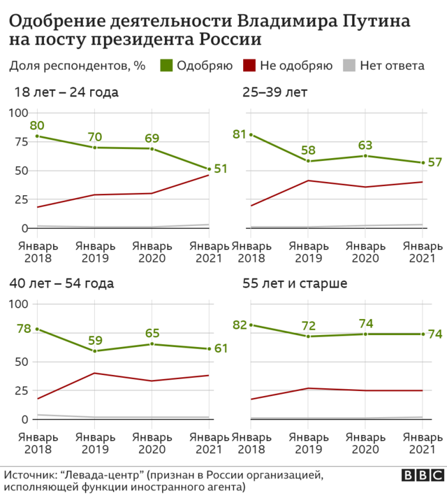 График "Одобрение Путина" по возрастам