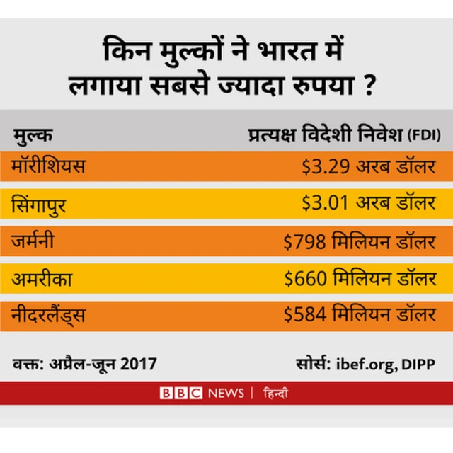 विदेशी निवेश