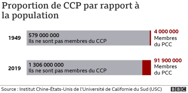 Graphique proportion du PCC par rapport à l population chinoise