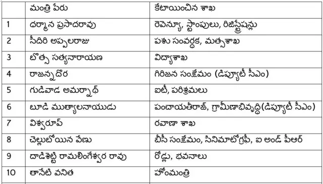 మంత్రులు శాఖలు
