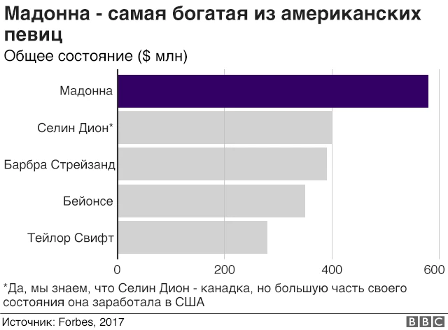 Сравнение капиталов женщин-певиц США. У Мадонны больше всего - 600 млн долларов