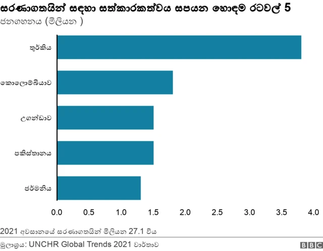 Top 5 countries hosting refugees