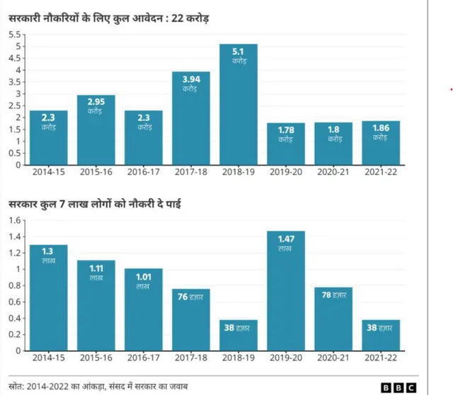 नौकरी के आंकड़े