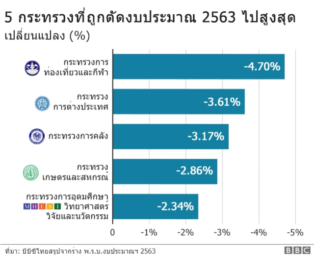 การเปลี่ยนแปลงในการตัดงบประมาณปี 2563