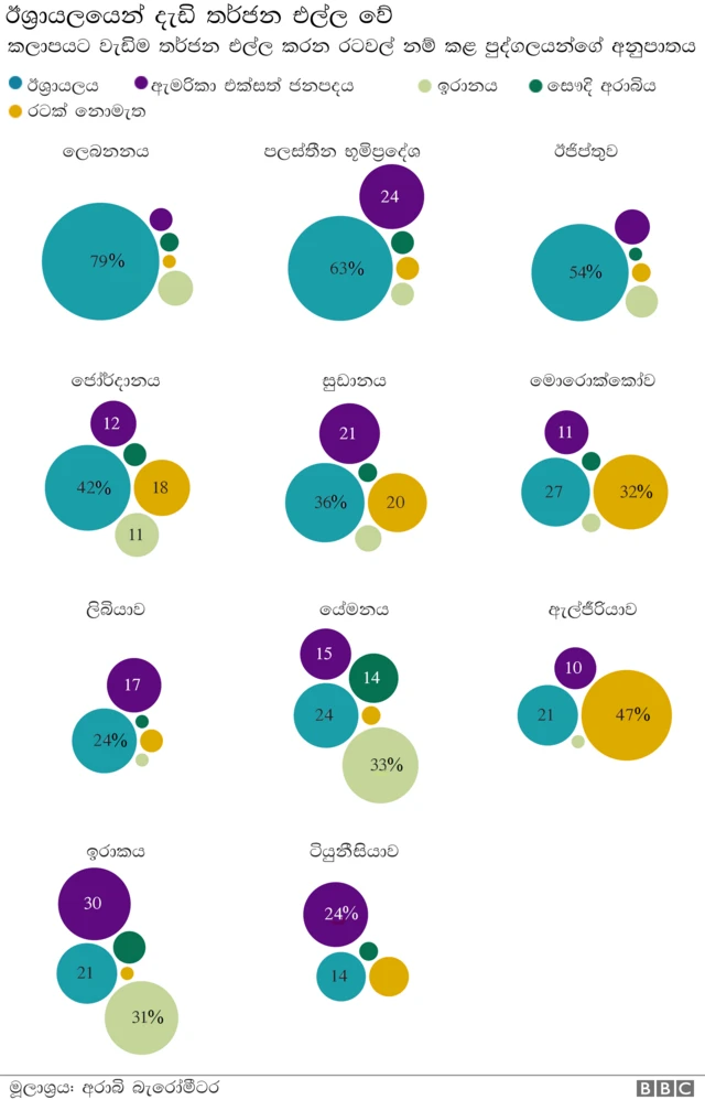 Arabs turning their backs on religion