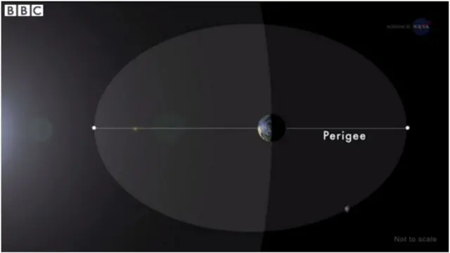 পৃথিবী আর চাঁদের মধ্যকার দূরত্ব আজ প্রায় ২৮ হাজার কিলোমিটার কমে যাবে