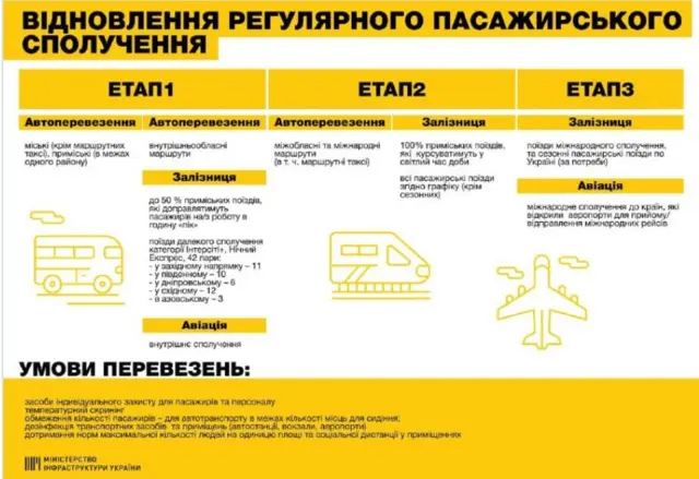Як запрацює транспорт? План у три етапи від Мінінфраструктури