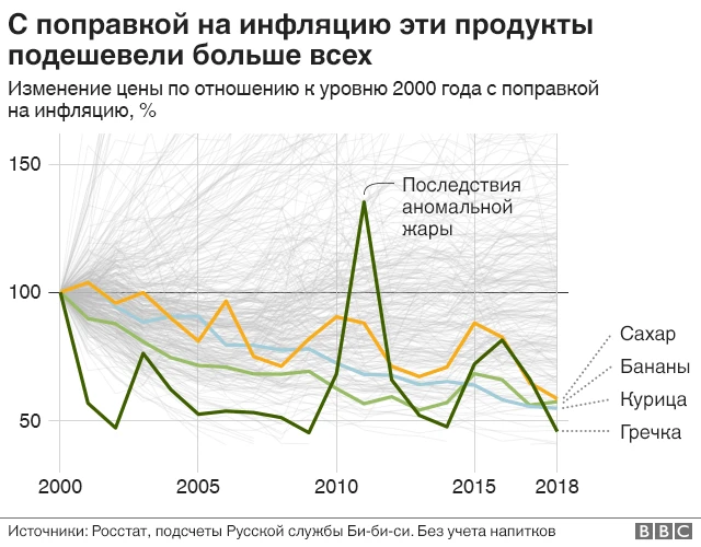 Товары, которые подешевели