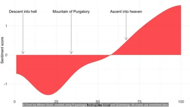 Chart by Miriam Quick, created using R packages Syuzhet, Tidytext and Gutenbergr. All charts use smoothed data