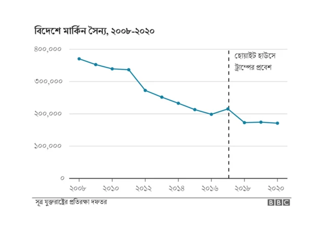 বিদেশে মার্কিন সেনার সংখ্যা কমলেও উপস্থিতি এখনো আছে