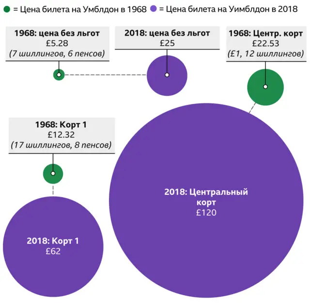 Графика стоимости билетов