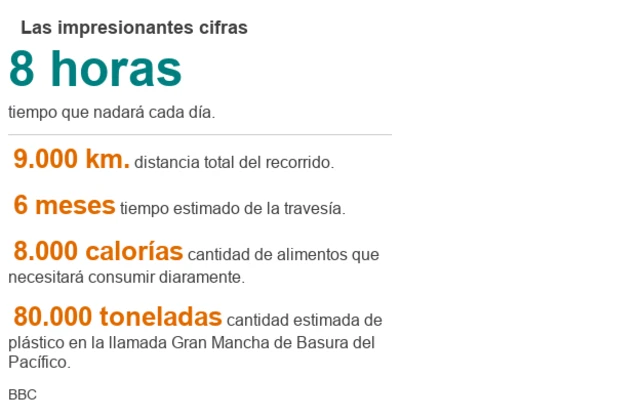 Gráfico con la cifras de la travesía