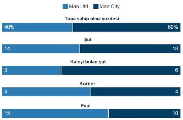 Man Utd - Man City