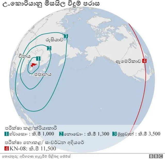 උතුරු කොරියාවේ මිසයිල සාර්ථකද ?