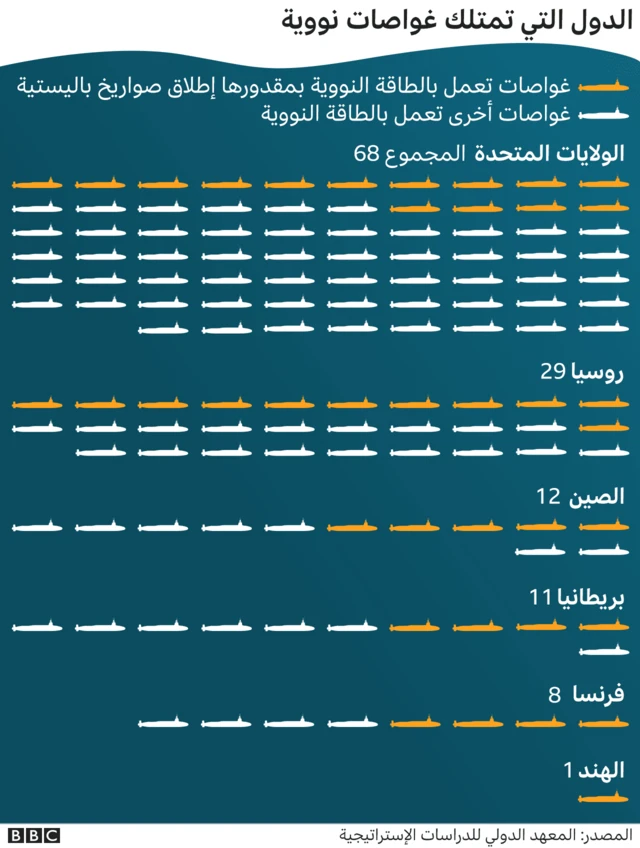 توزيع الغواصات النووية