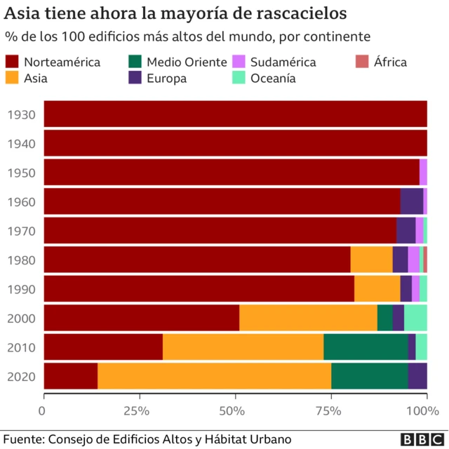 Gráfico que muestra en qué continentes están los rascacielos más altos