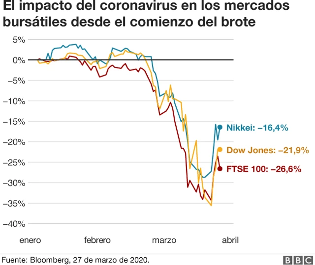 Impacto del coronavirus en los mercados bursátiles