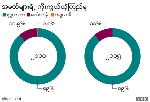 ဘာသာရေးအရ အချိုးအစား