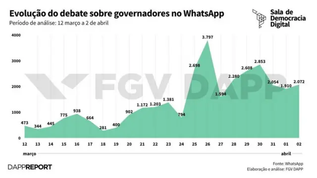 Gráfico FGV DAPP