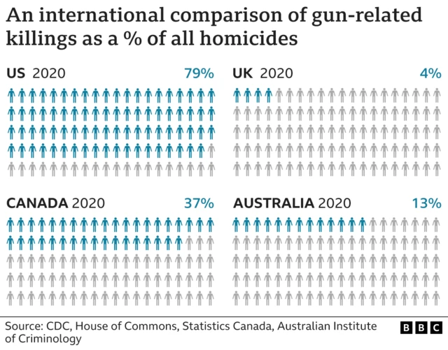 Graphic show international comparison of gun-related killings as a percentage of all homicides for each country. Di US dey lead wit nearly 79% of all homicides occurring wit guns.