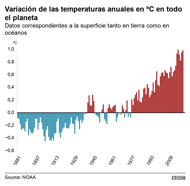 Gráfico variación temperaturas anuales