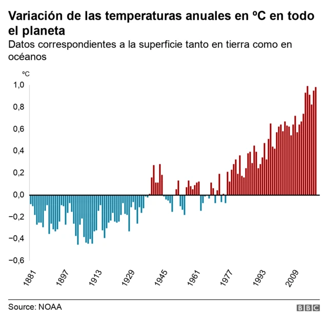 Gráfico variación temperaturas anuales