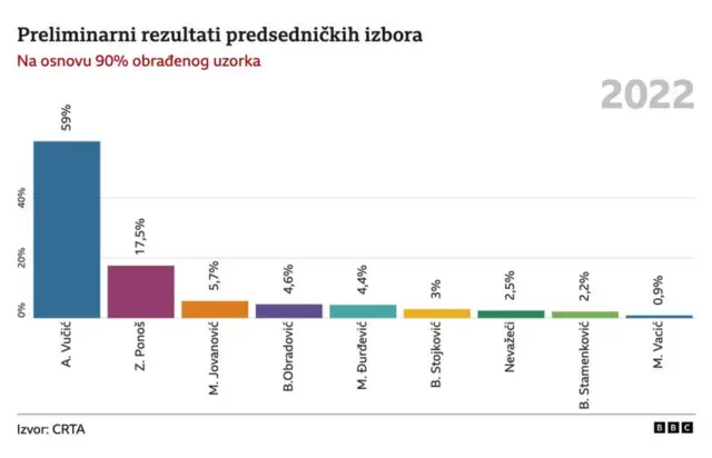 Izbori U Srbiji 2022: Šta Je Promenilo Glasanje - BBC News Na Srpskom