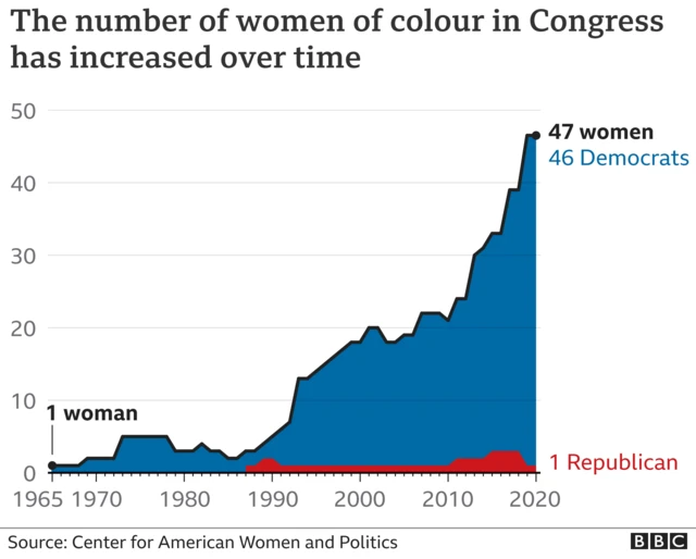 Chart showing the rising number of women of colour in Congress