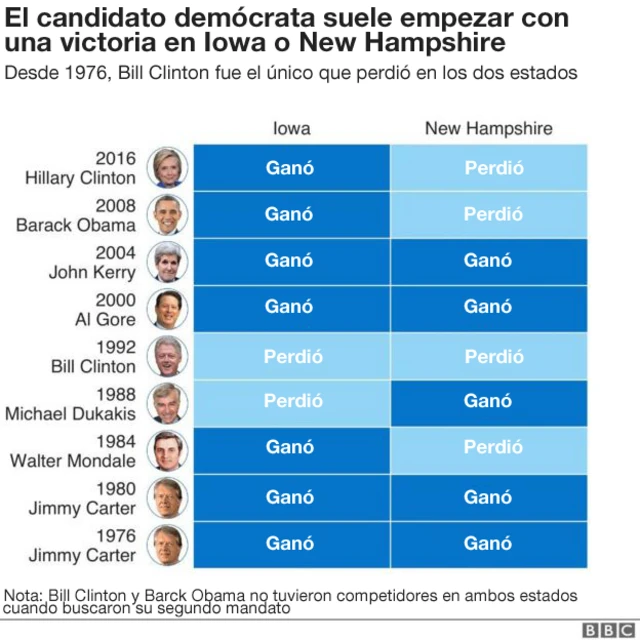 Tabla con los resultados de los candidatos presidenciales demócratas en Iowa.