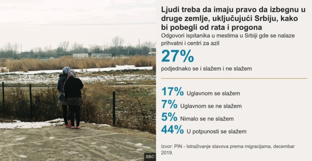 ставови о мигрантима у србији