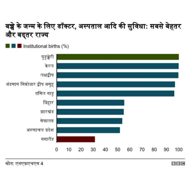 ग्राफिक - बच्चे के जन्म के लिए डॉक्टर, अस्पताल आदि की सुविधा
