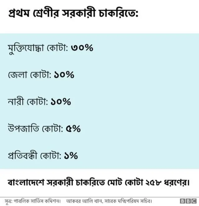 বাংলাদেশে বিভিন্ন ধরণের কোটার হার