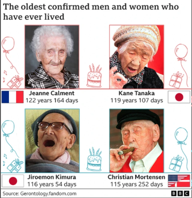 Graphic showing images of the four oldest confirmed men and women to live