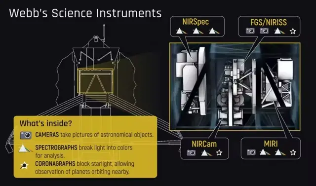 Gráfico mostrando onde os instrumentos ópticos do telescópio estão alojados