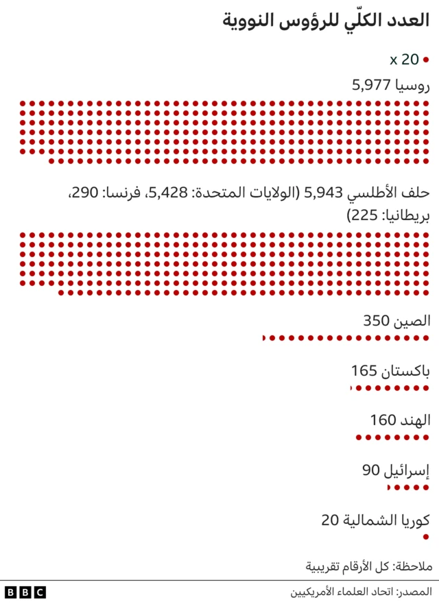 رسم بياني يوضح عدد الرؤوس النووية لدى الدول النووية في العالم