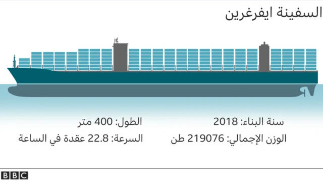 رسم بياني للسفينة إيفرغيفن