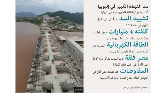 انفوجراف عن سد النهضة