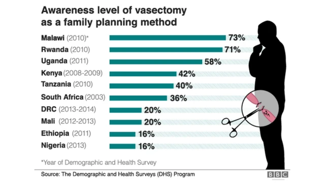 Akwụkwọ na-egosi etu mba dị ịcheịche si nwee mmata banyere Vasectomy ruo afọ 2013