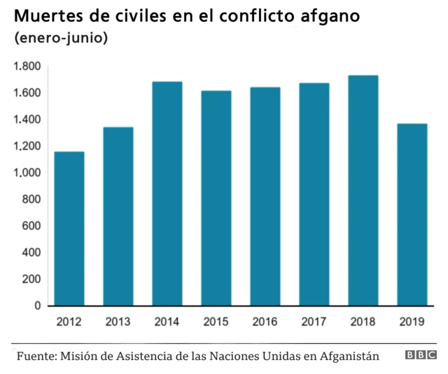 Gráfico con las tazas de muertes por año en Afganistán