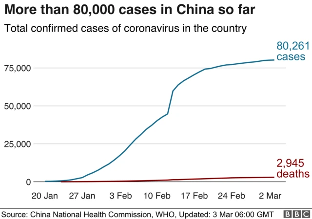 차트2: 중국 내 확진자수 8만명 돌파