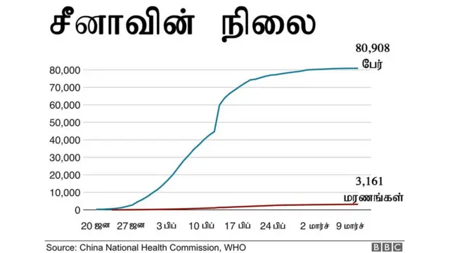 கொரோனா வைரஸ்: சர்வதேச நிலை என்ன? மரணங்கள் எவ்வளவு? - எளிய விளக்கம்