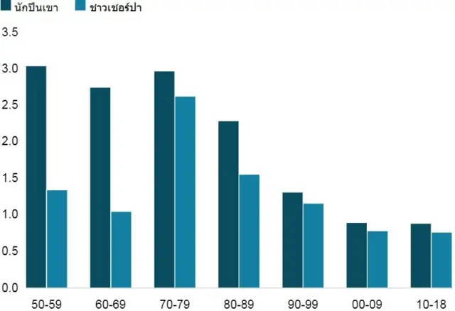 Himalayan Mountain range estimate