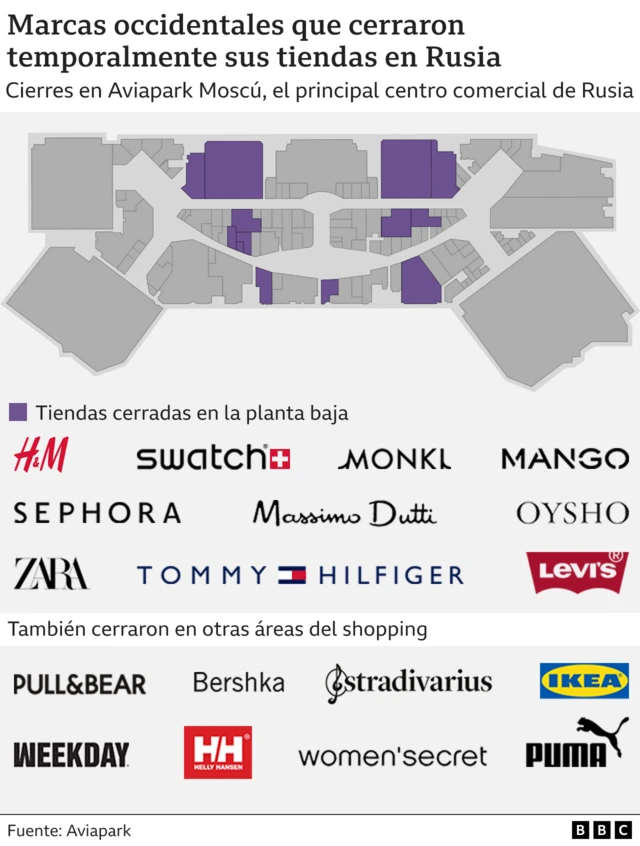 Gráfico que muestra las marcas occidentales que cerraron sus tiendas en Aviapark, el mayor shopping de Rusia